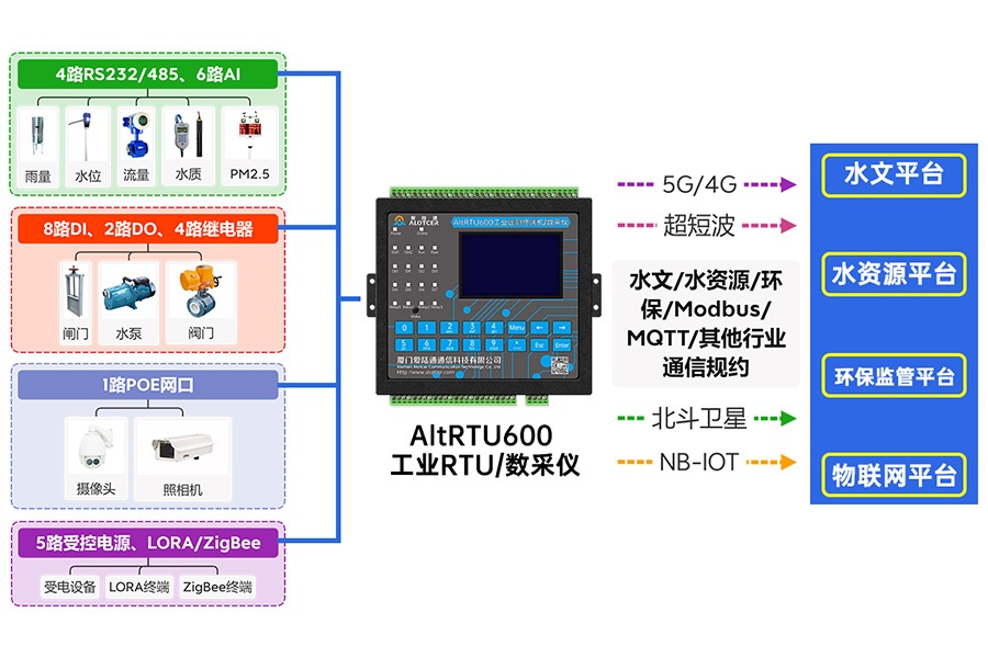 5G中小河流监测遥测终端机RTU